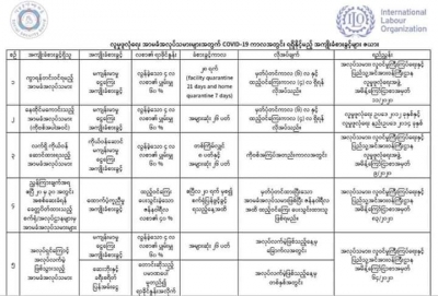 COVID-19 ကာလအတွင်း လူမှုဖူလုံရေး အာမခံအလုပ်သမားများ ရရှိနိုင်မည့် အကျိုးခံစားခွင့်များ